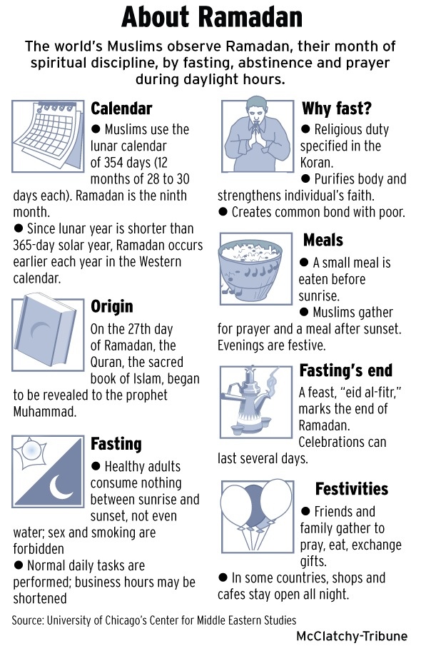 Ramadan Rules and Facts